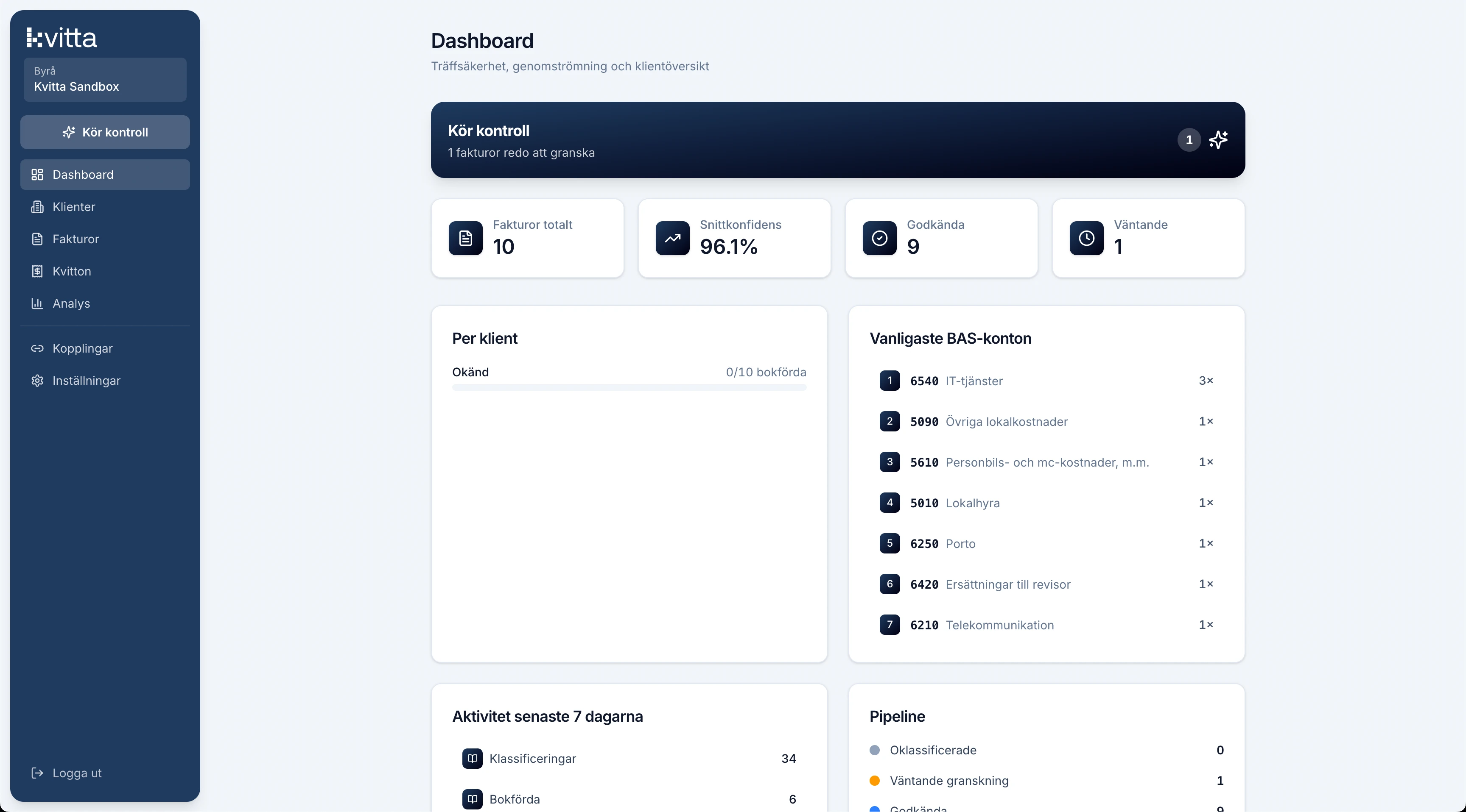 Kvitta's dashboard: average confidence, approved and pending counts, the most-used BAS accounts, and the classification pipeline across a bureau's clients.