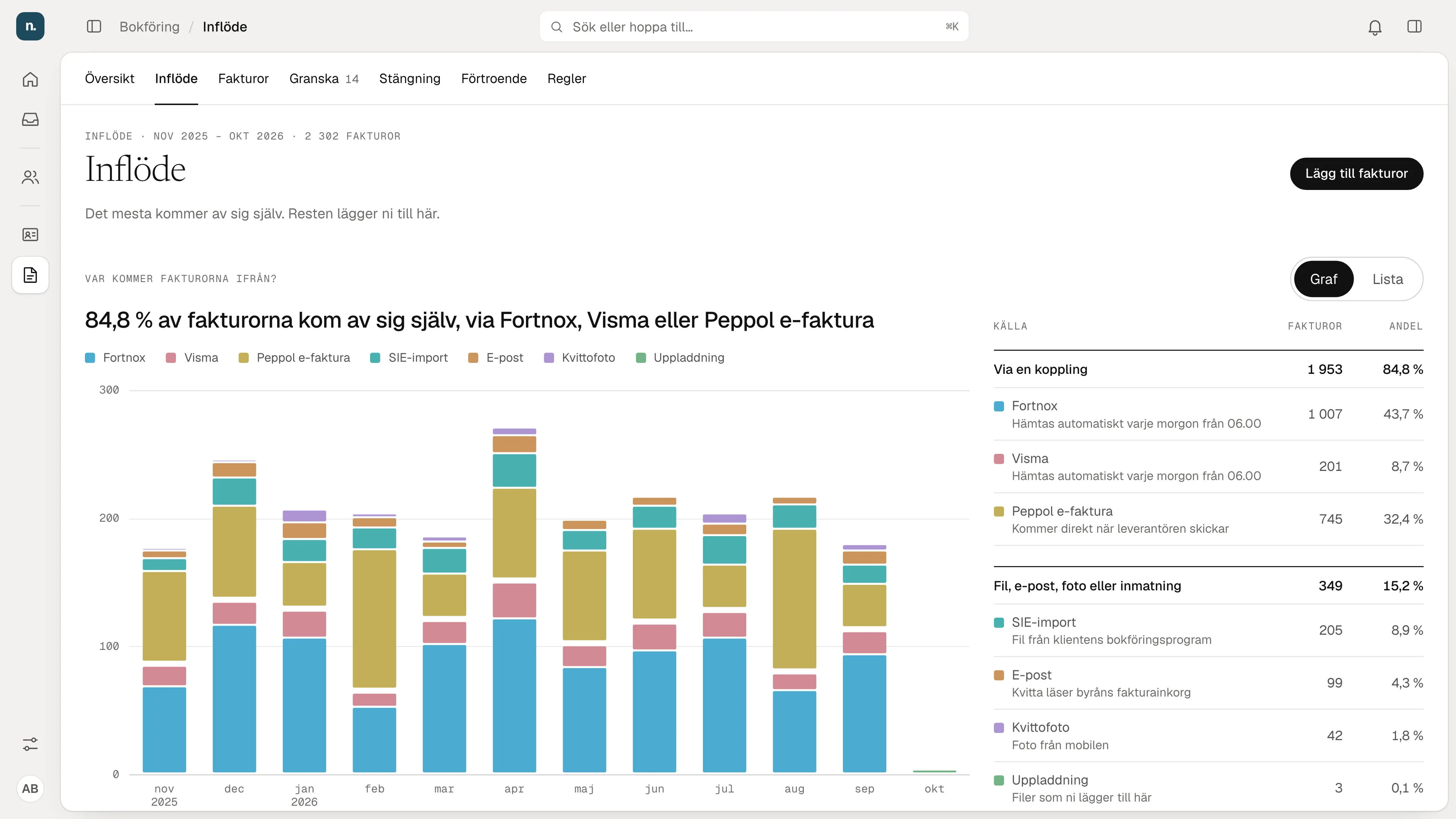 Kvitta's Inflöde: a stacked bar chart of a year of invoices by source, with 84.8 percent arriving on their own through Fortnox, Visma or Peppol e-invoices.