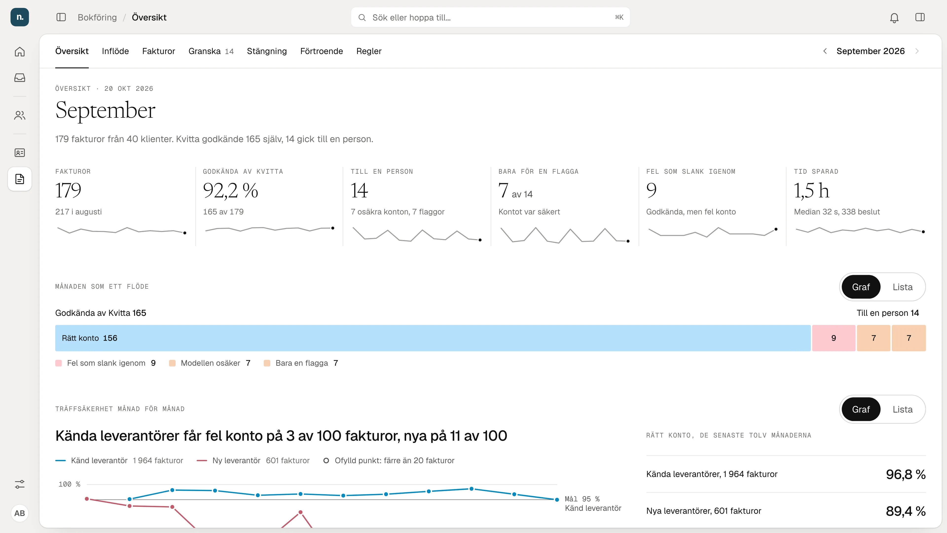Kvitta's Översikt for September: 179 invoices from 40 clients, 92.2 percent approved by Kvitta, 14 sent to a person, 9 errors that slipped through and 1.5 hours saved, above a bar showing the month as a flow and a line chart of accuracy for known and new suppliers.