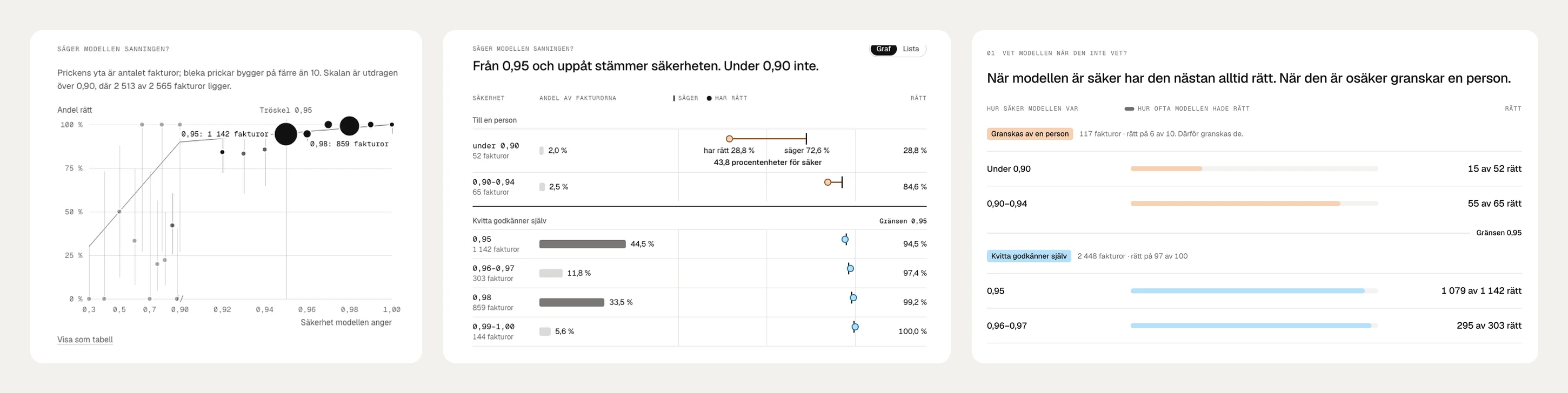 Three versions of Kvitta's trust chart side by side: a scatter of every invoice by confidence, a table with one row per confidence level and the share in its own column, then the chosen rows of bars that show how often the model was right at each level.