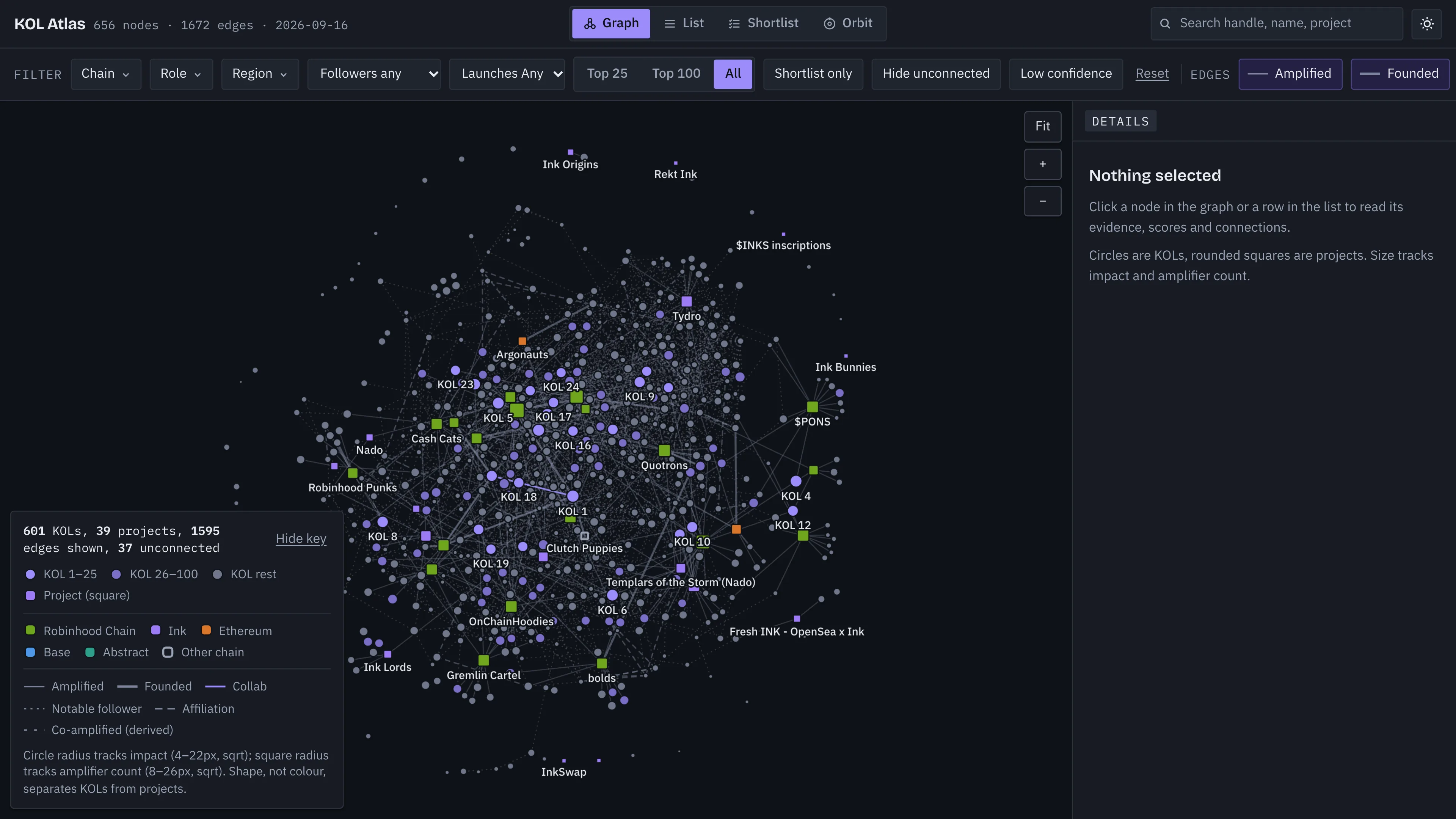 KOL Atlas in its dark theme: a force-directed network of several hundred accounts drawn as circles and launches drawn as squares coloured by chain, with filters across the top and a key in the corner. Account names read KOL 1, KOL 2 and so on.