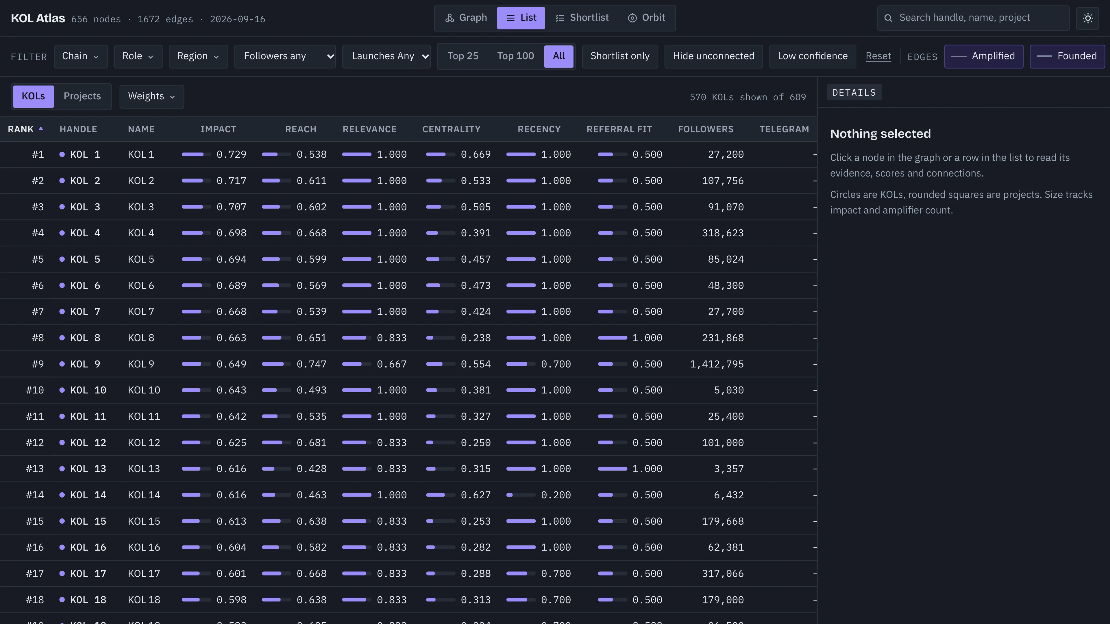 KOL Atlas in its List view: accounts ranked by impact, with reach, relevance, centrality, recency and referral fit each in its own column with a small bar.
