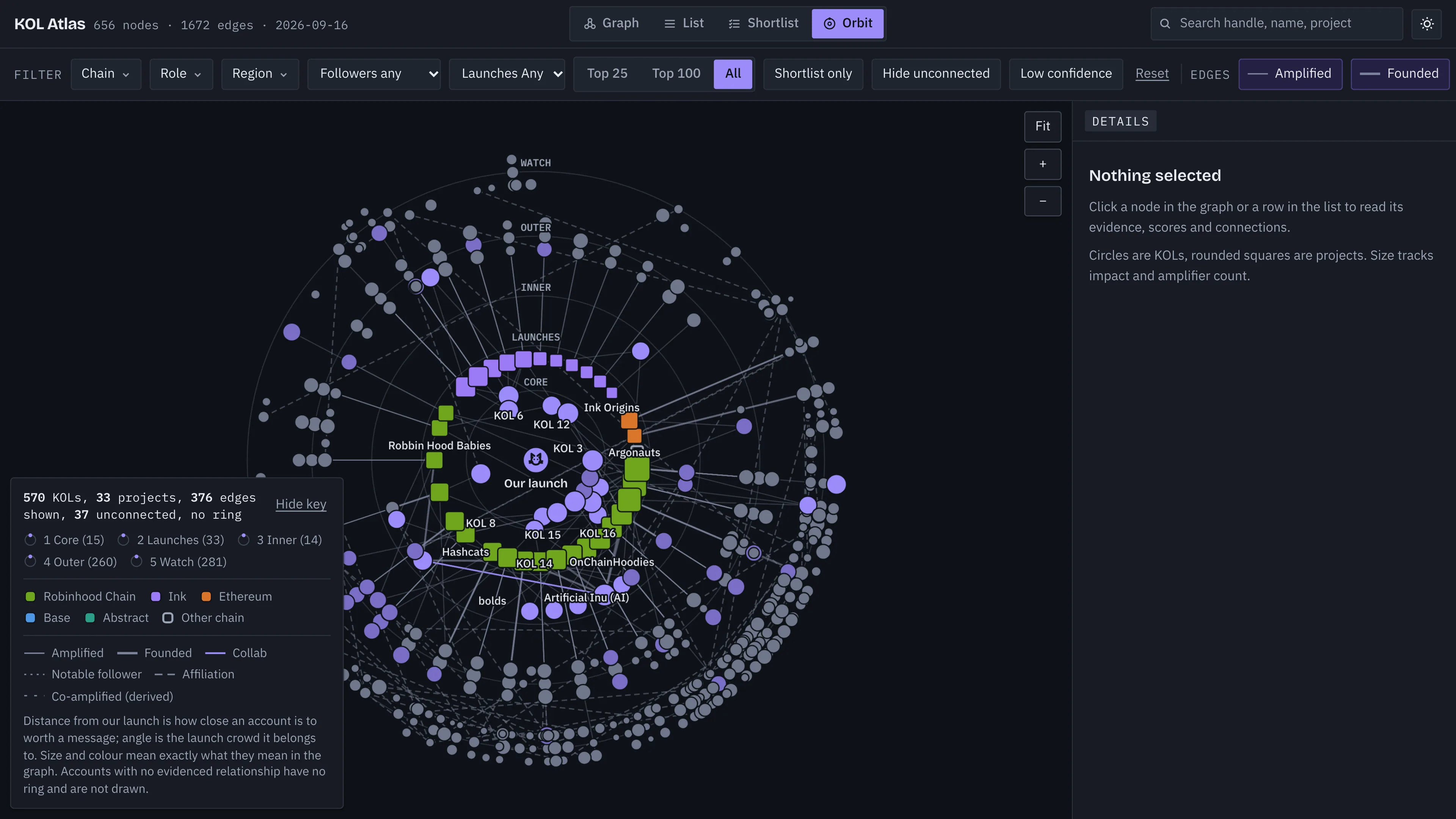 KOL Atlas in its Orbit view: the launch at the centre and five rings outward, labelled Core, Launches, Inner, Outer and Watch, with accounts placed by how close they are to worth a message.